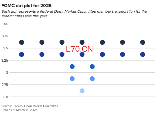 联储点阵图：尽管油价飙升，美联储仍预计今年将降息一次