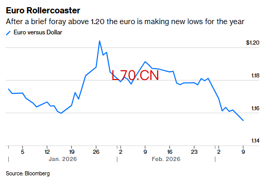 能源软肋被精准戳中！欧元成了伊朗冲突中最受伤的货币