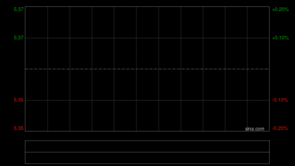 德琪医药-B午前涨超3% 2025年度经调整年内亏损同比收窄23.5%